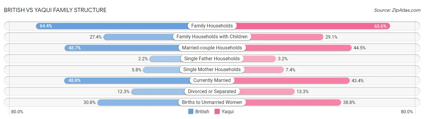 British vs Yaqui Family Structure