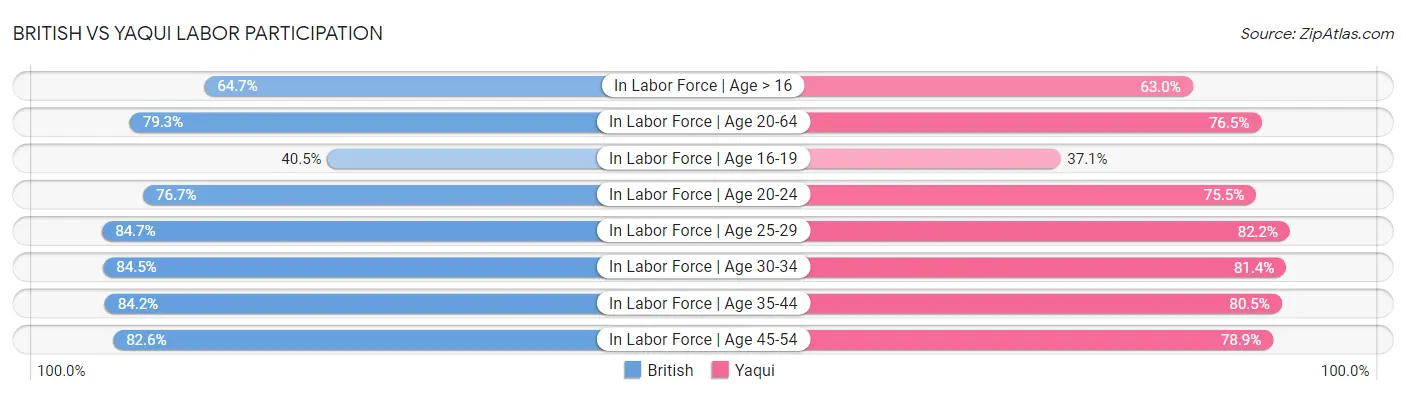 British vs Yaqui Labor Participation