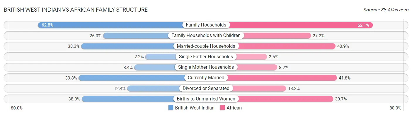 British West Indian vs African Family Structure