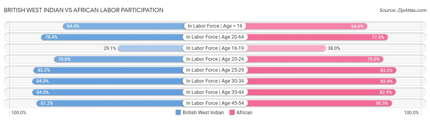 British West Indian vs African Labor Participation