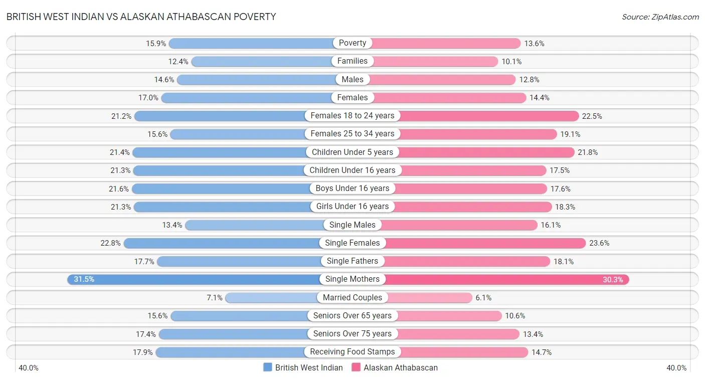 British West Indian vs Alaskan Athabascan Poverty