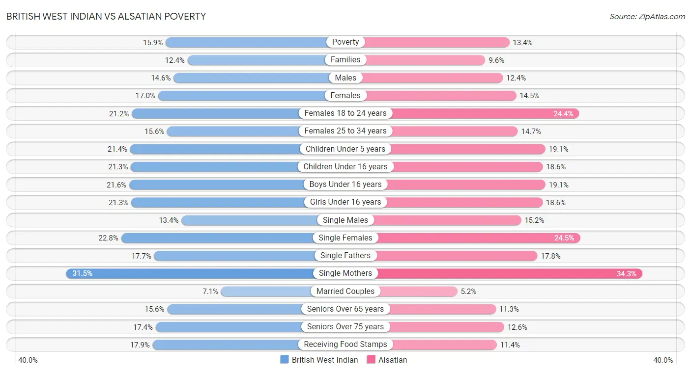 British West Indian vs Alsatian Poverty