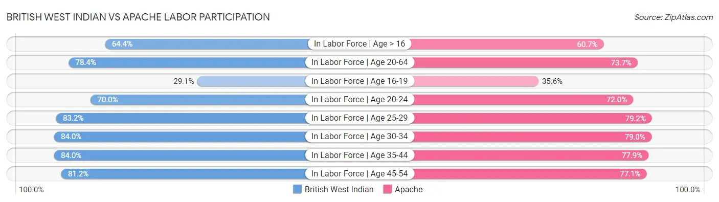 British West Indian vs Apache Labor Participation