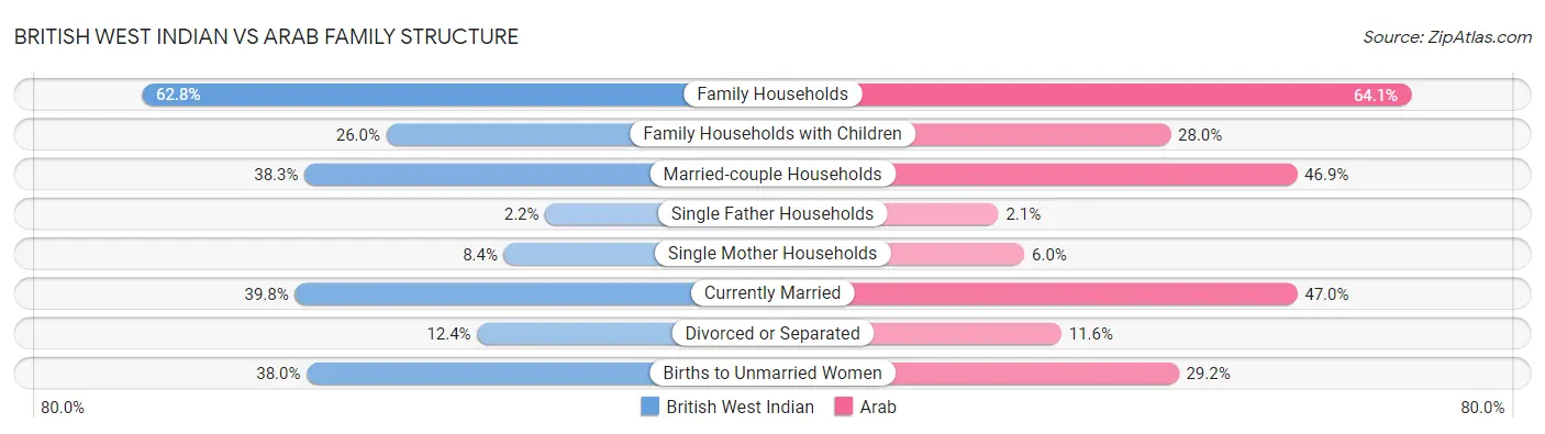 British West Indian vs Arab Family Structure