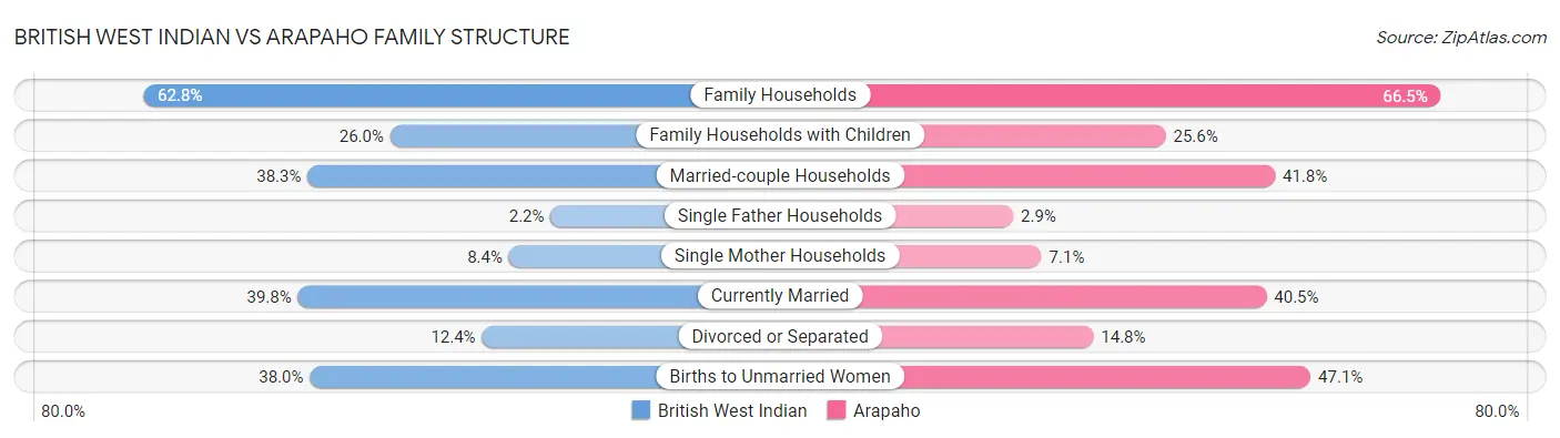 British West Indian vs Arapaho Family Structure