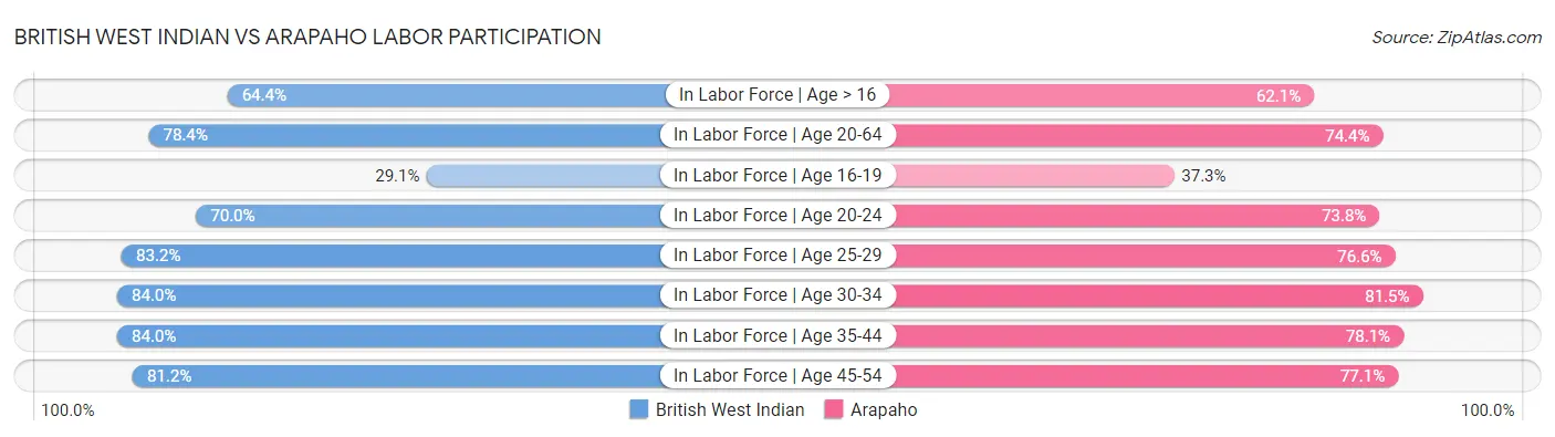 British West Indian vs Arapaho Labor Participation