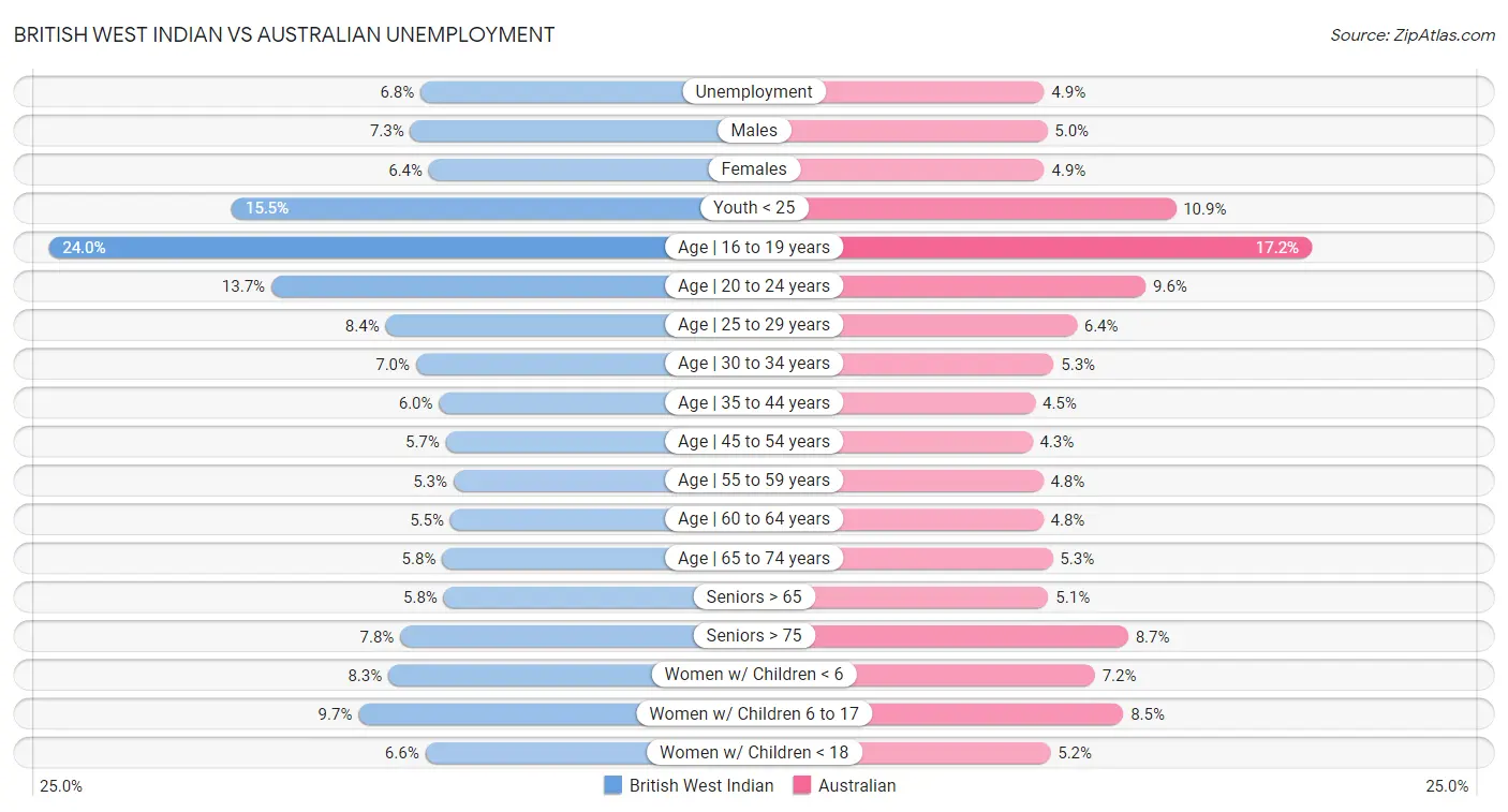 British West Indian vs Australian Unemployment