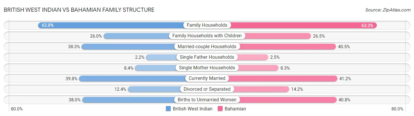 British West Indian vs Bahamian Family Structure