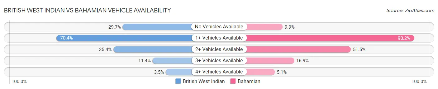 British West Indian vs Bahamian Vehicle Availability