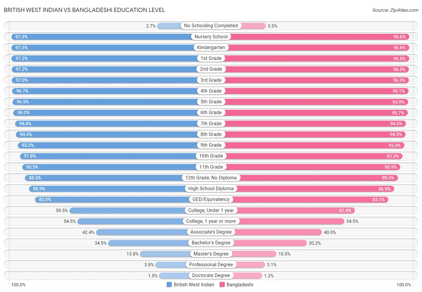 British West Indian vs Bangladeshi Education Level