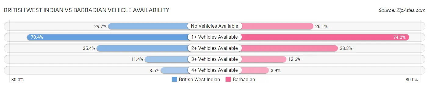 British West Indian vs Barbadian Vehicle Availability