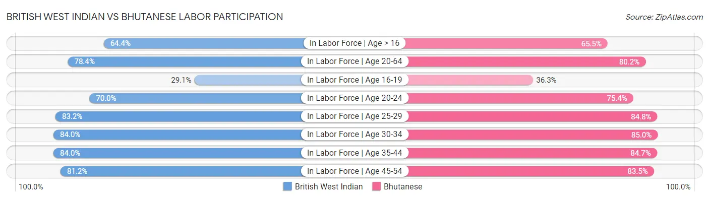 British West Indian vs Bhutanese Labor Participation