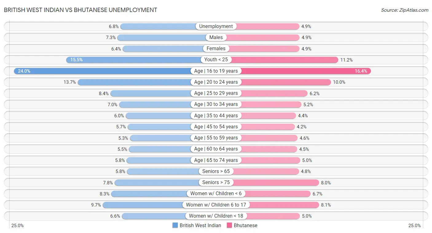 British West Indian vs Bhutanese Unemployment