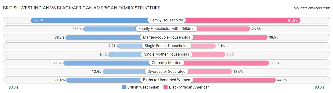 British West Indian vs Black/African American Family Structure