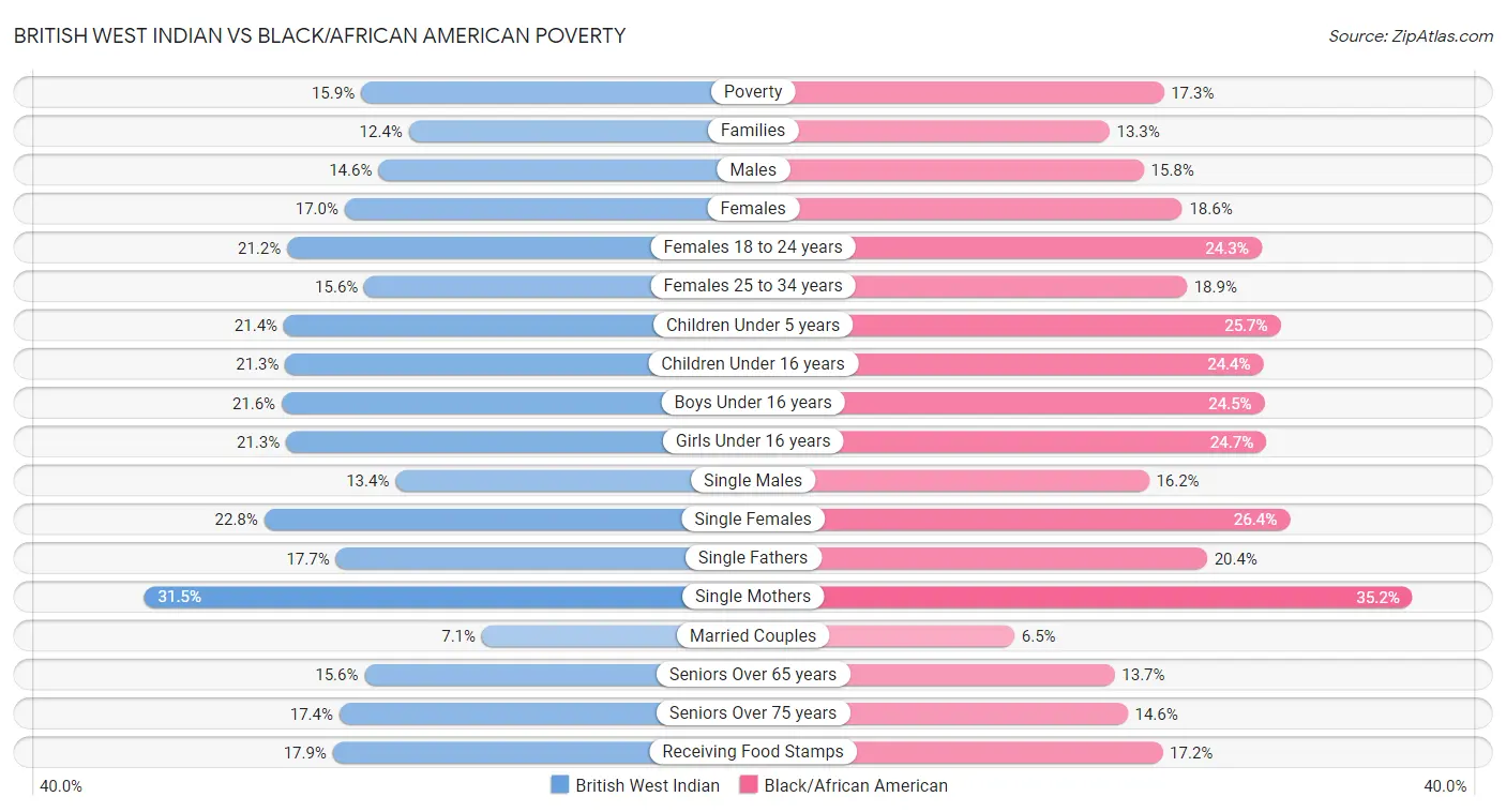 British West Indian vs Black/African American Poverty