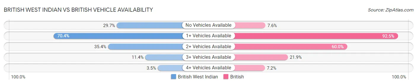 British West Indian vs British Vehicle Availability