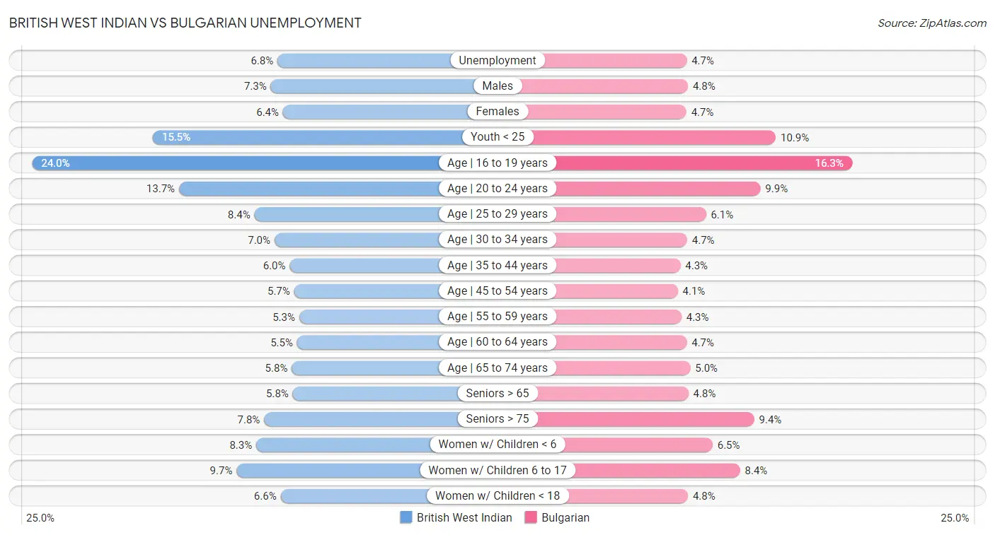 British West Indian vs Bulgarian Unemployment