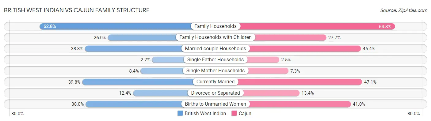 British West Indian vs Cajun Family Structure