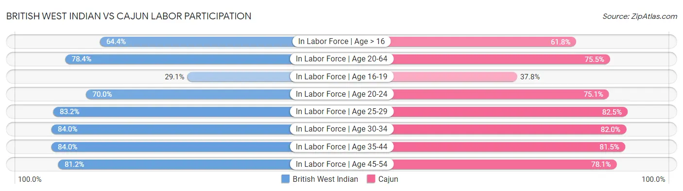 British West Indian vs Cajun Labor Participation