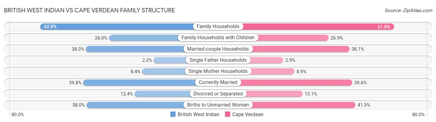 British West Indian vs Cape Verdean Family Structure