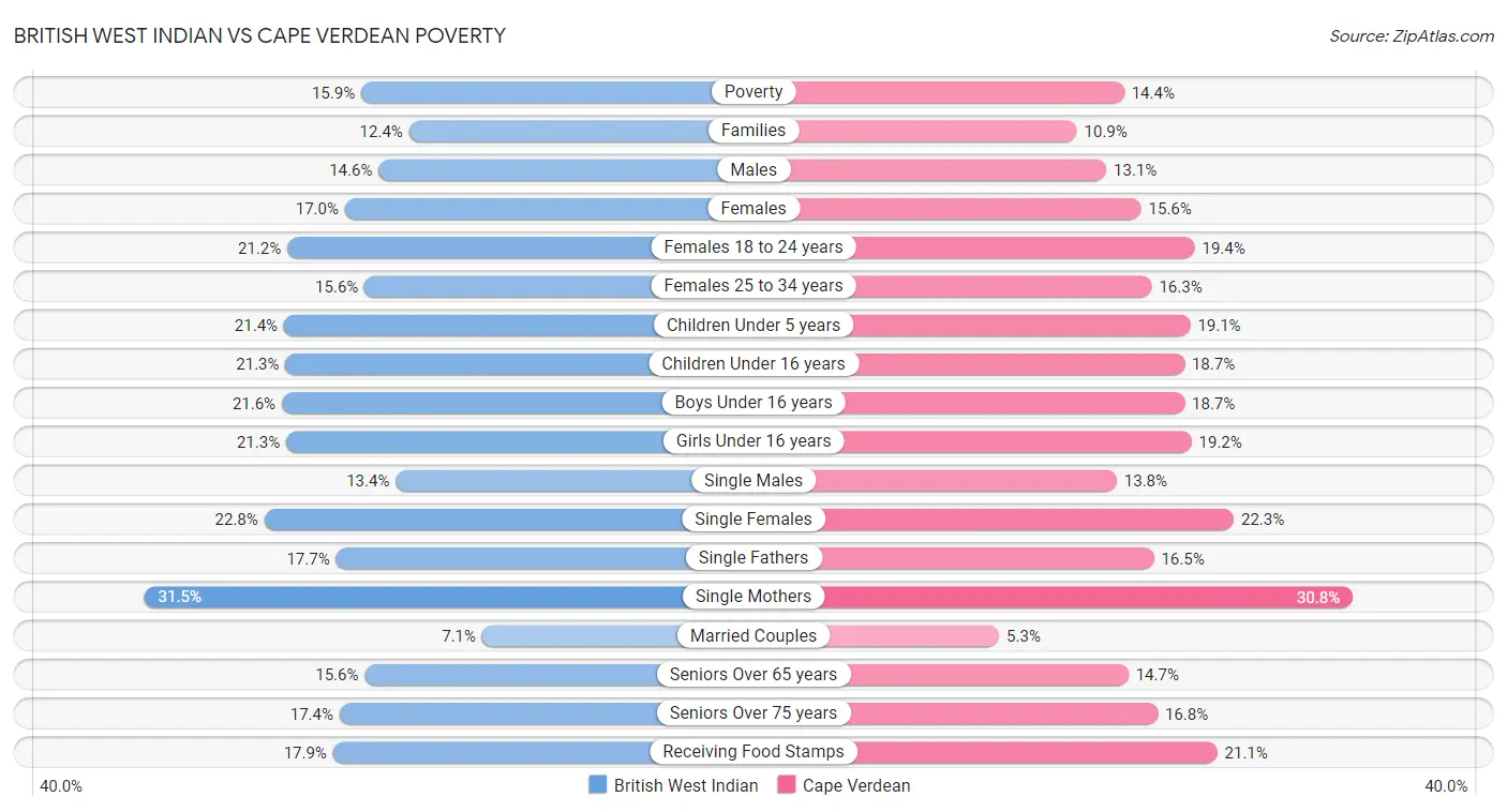 British West Indian vs Cape Verdean Poverty