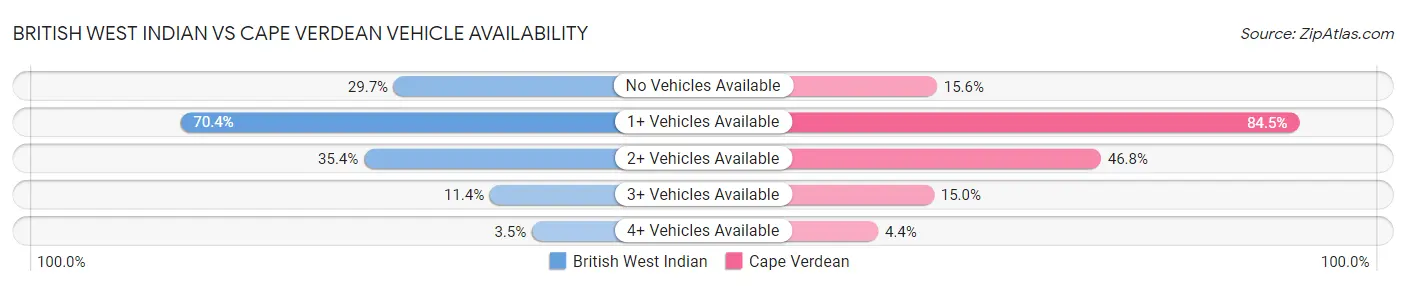 British West Indian vs Cape Verdean Vehicle Availability