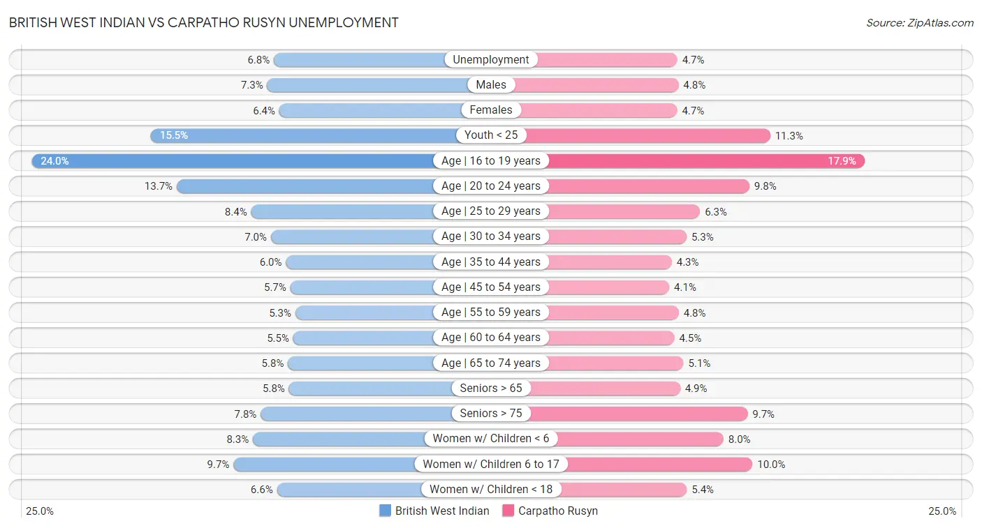 British West Indian vs Carpatho Rusyn Unemployment