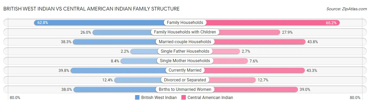 British West Indian vs Central American Indian Family Structure