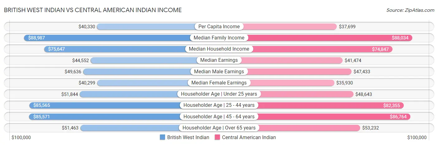 British West Indian vs Central American Indian Income