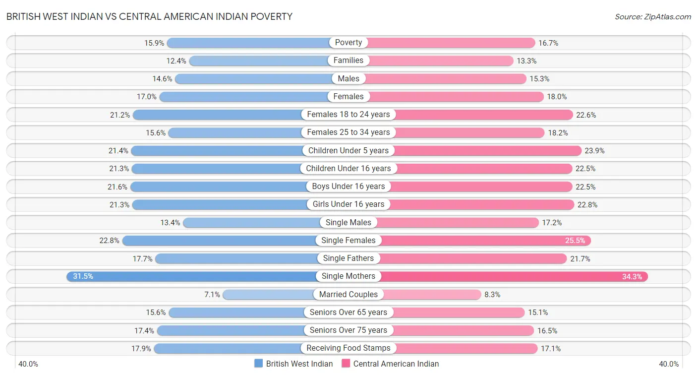 British West Indian vs Central American Indian Poverty