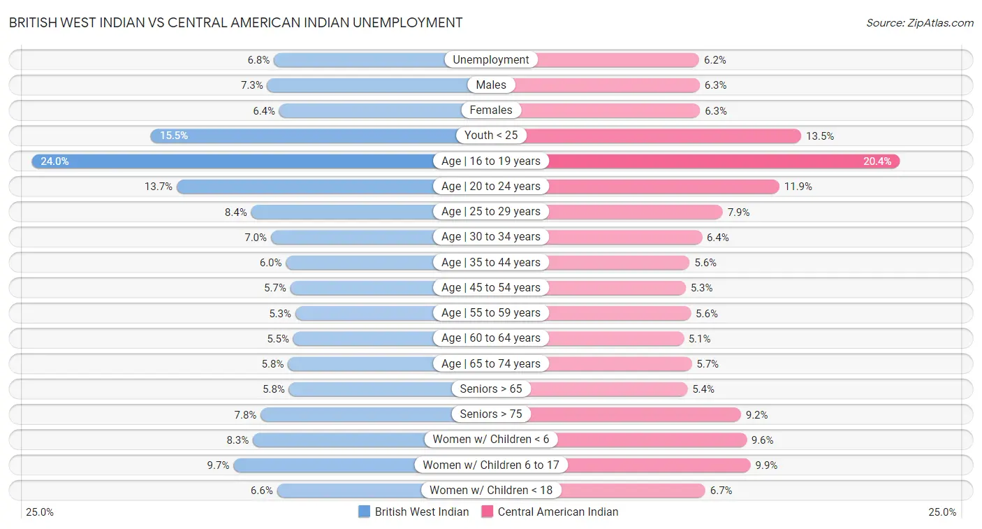 British West Indian vs Central American Indian Unemployment