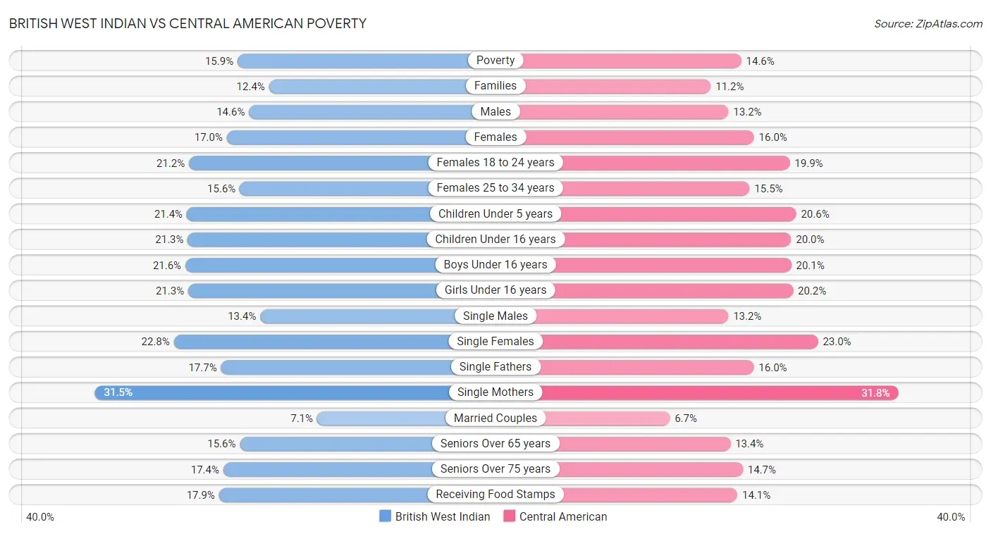 British West Indian vs Central American Poverty