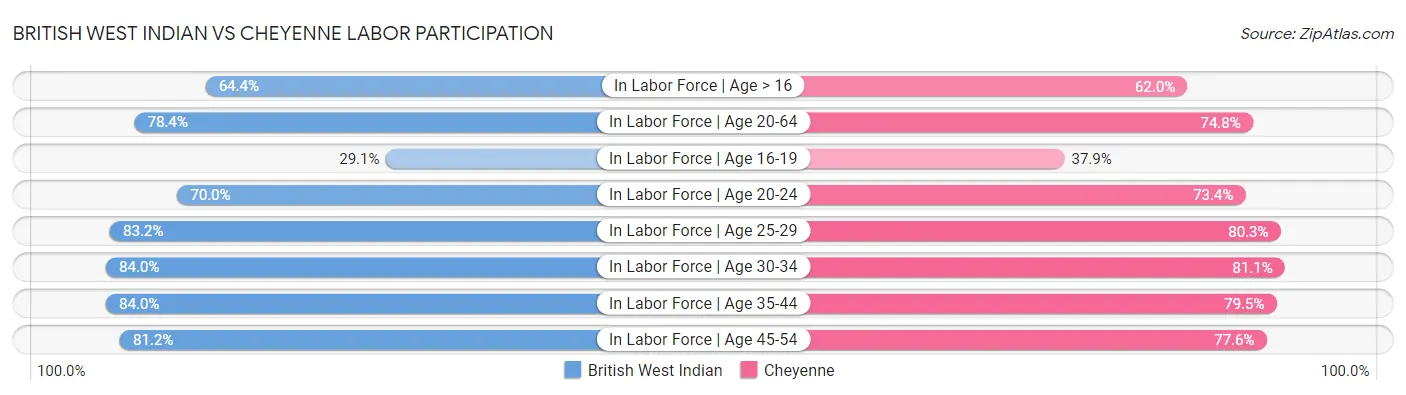 British West Indian vs Cheyenne Labor Participation