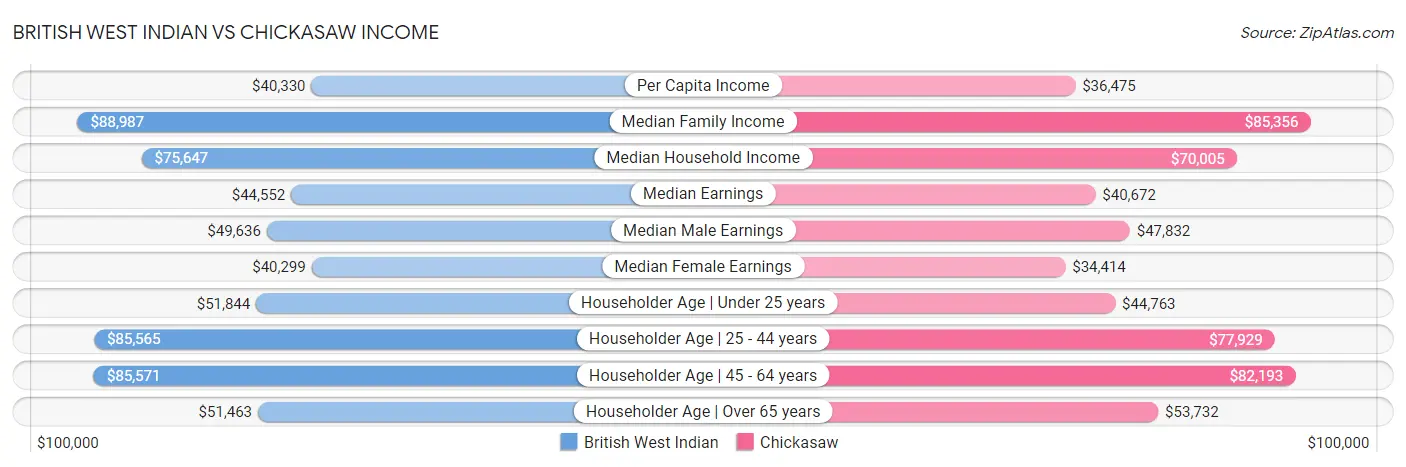 British West Indian vs Chickasaw Income