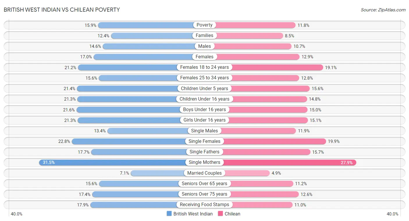 British West Indian vs Chilean Poverty