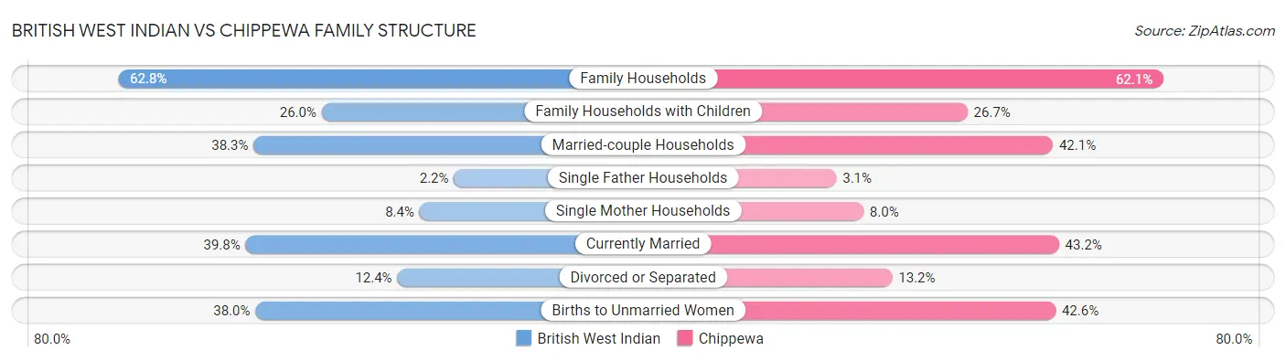 British West Indian vs Chippewa Family Structure