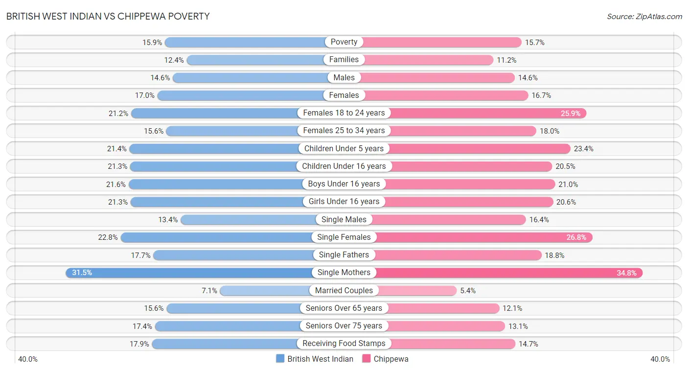 British West Indian vs Chippewa Poverty