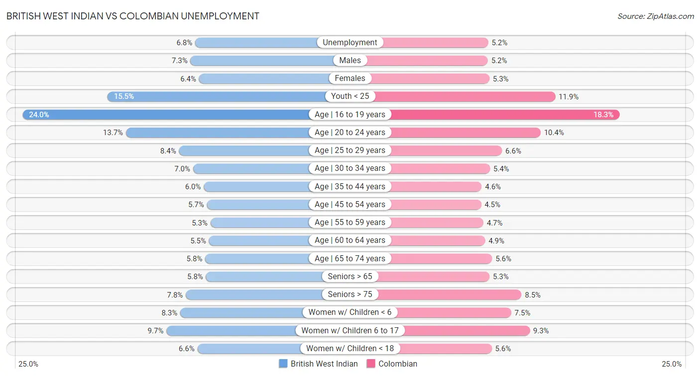 British West Indian vs Colombian Unemployment