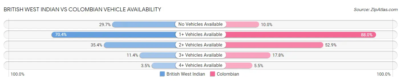British West Indian vs Colombian Vehicle Availability