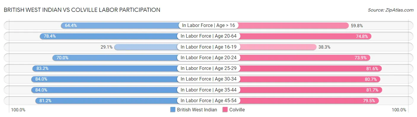British West Indian vs Colville Labor Participation