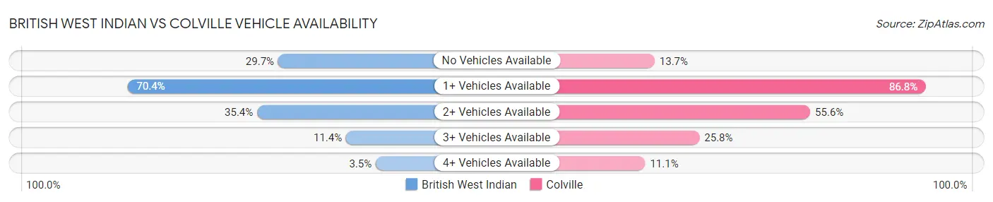 British West Indian vs Colville Vehicle Availability