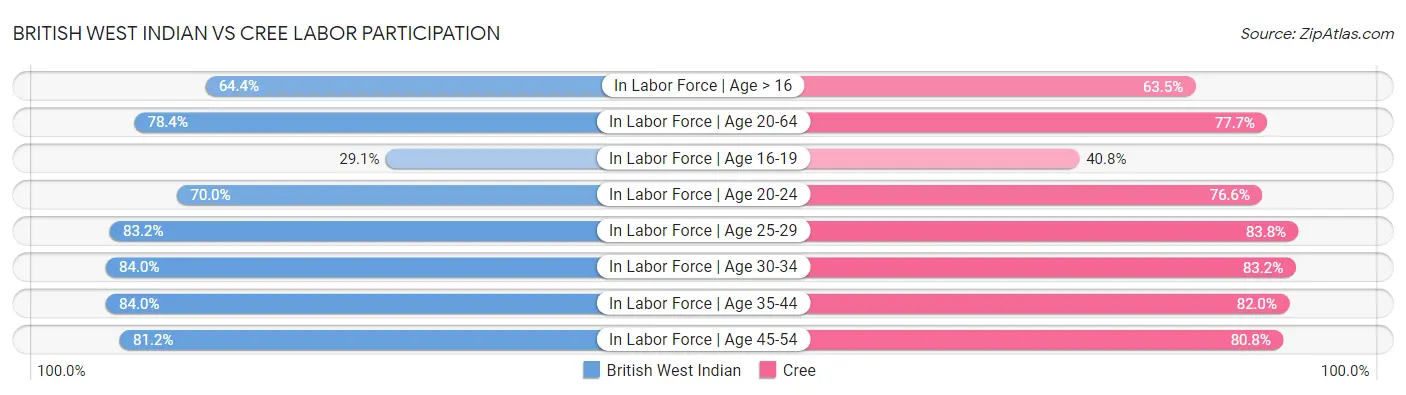 British West Indian vs Cree Labor Participation