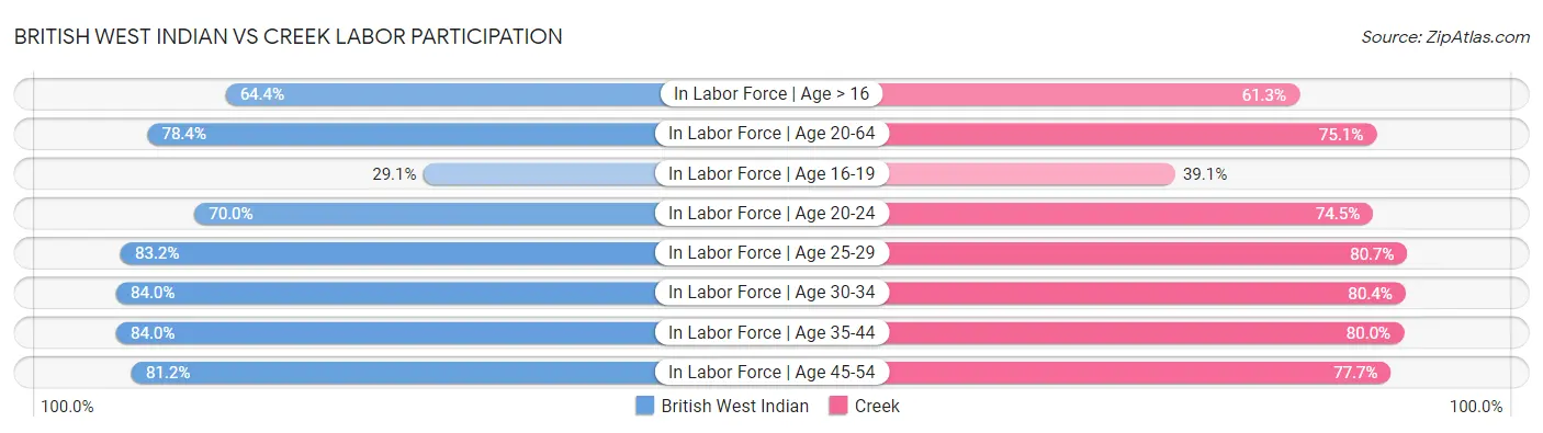 British West Indian vs Creek Labor Participation