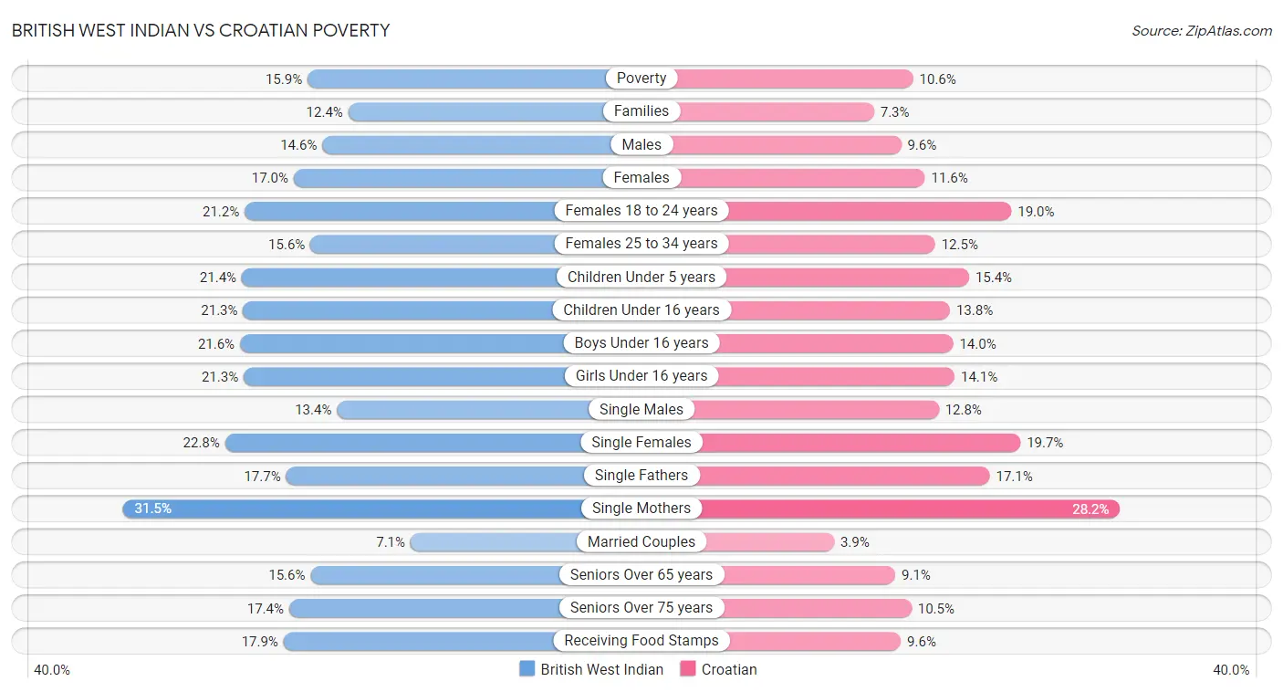 British West Indian vs Croatian Poverty