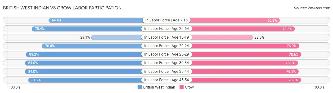 British West Indian vs Crow Labor Participation