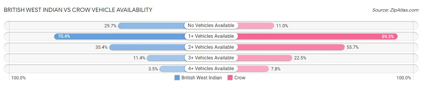 British West Indian vs Crow Vehicle Availability