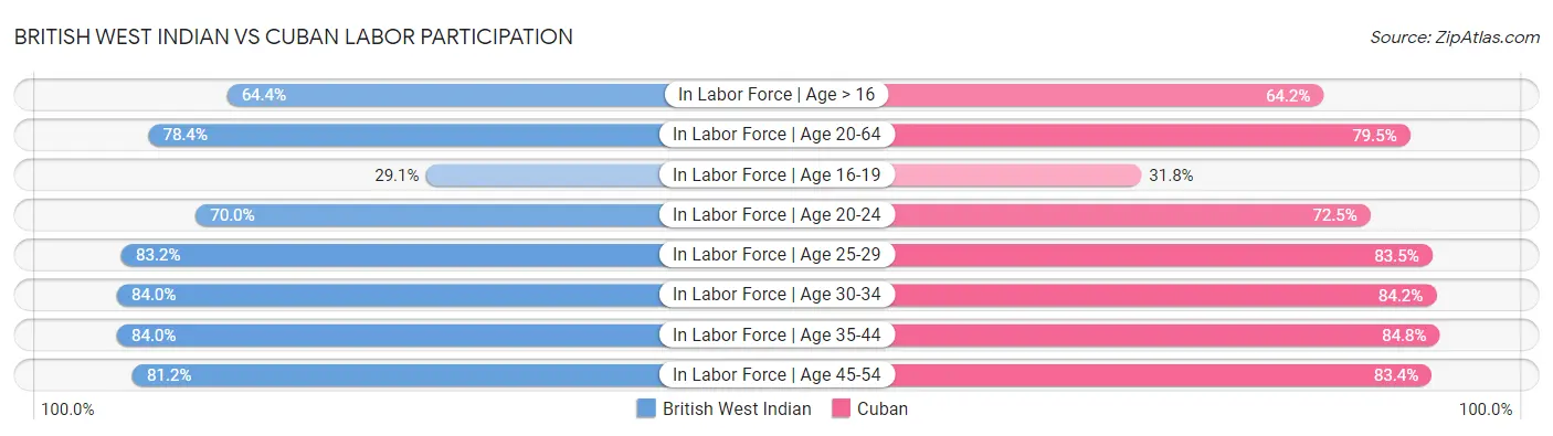 British West Indian vs Cuban Labor Participation
