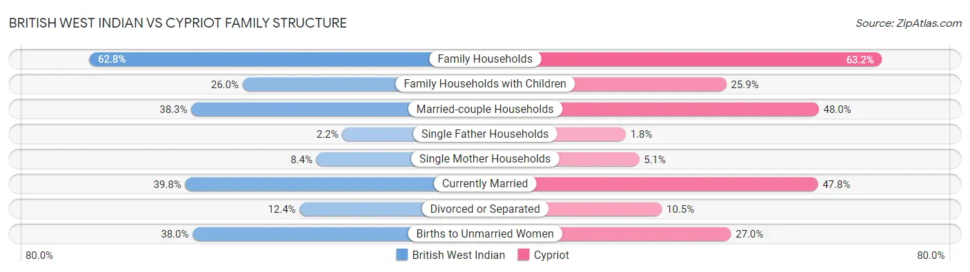 British West Indian vs Cypriot Family Structure