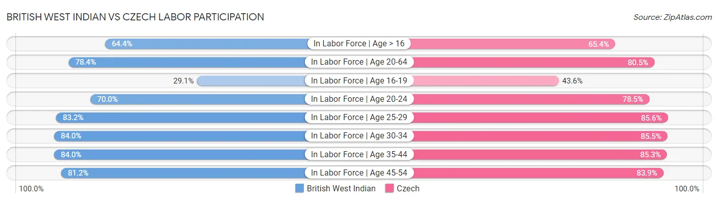 British West Indian vs Czech Labor Participation