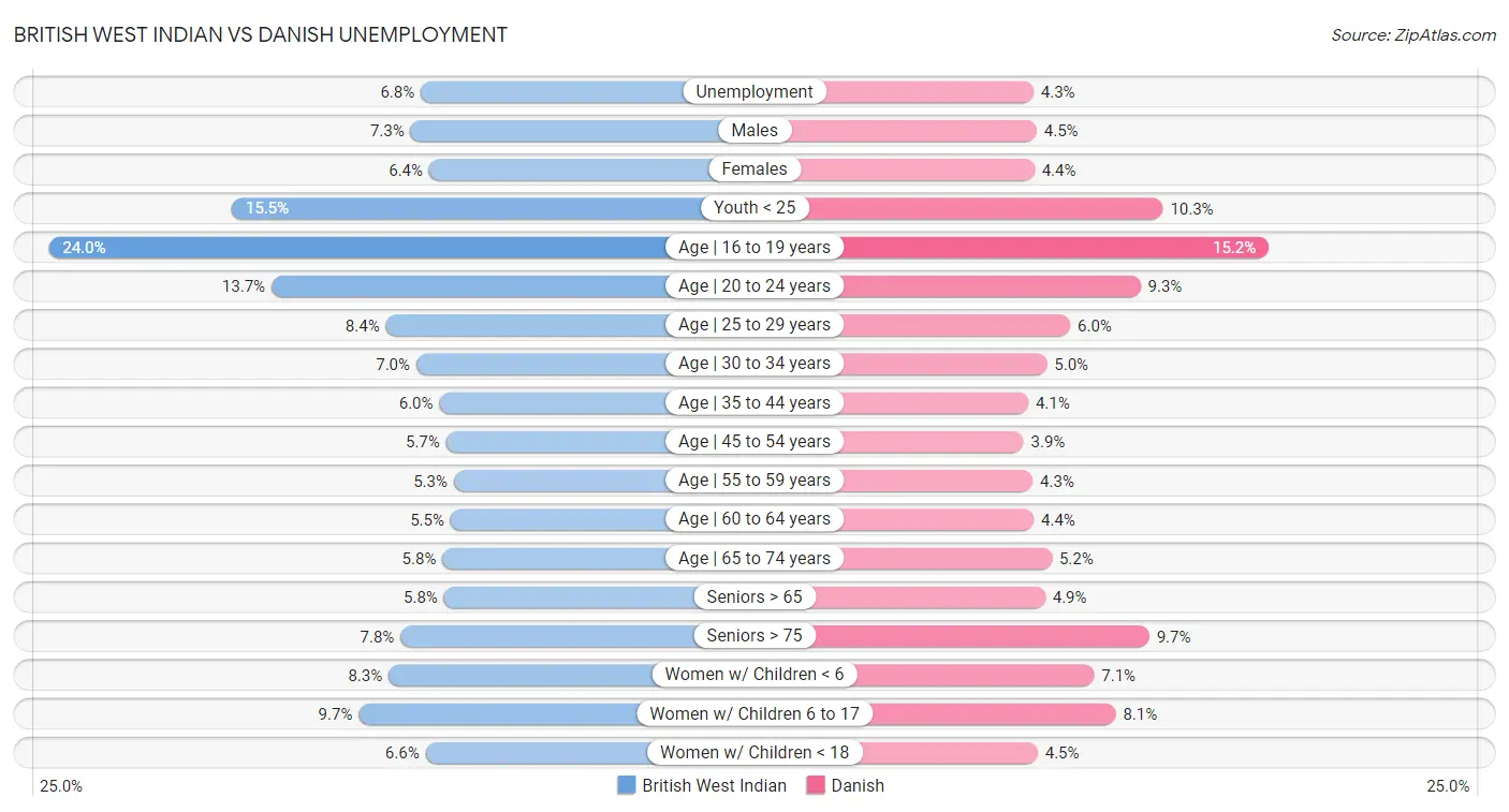 British West Indian vs Danish Unemployment